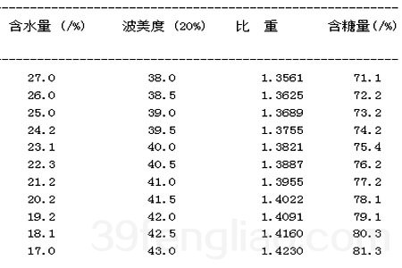 蜂蜜含水量及波美度