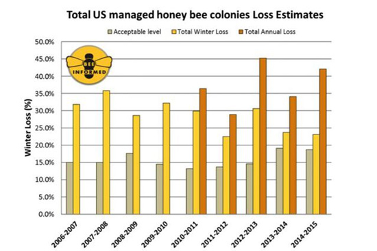 近九年美国蜂群损失率初步统计报告
