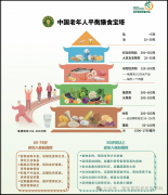 老年人的平衡膳食